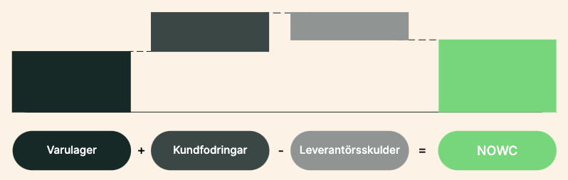 Exempel vattenfall för operativt rörelsekapital