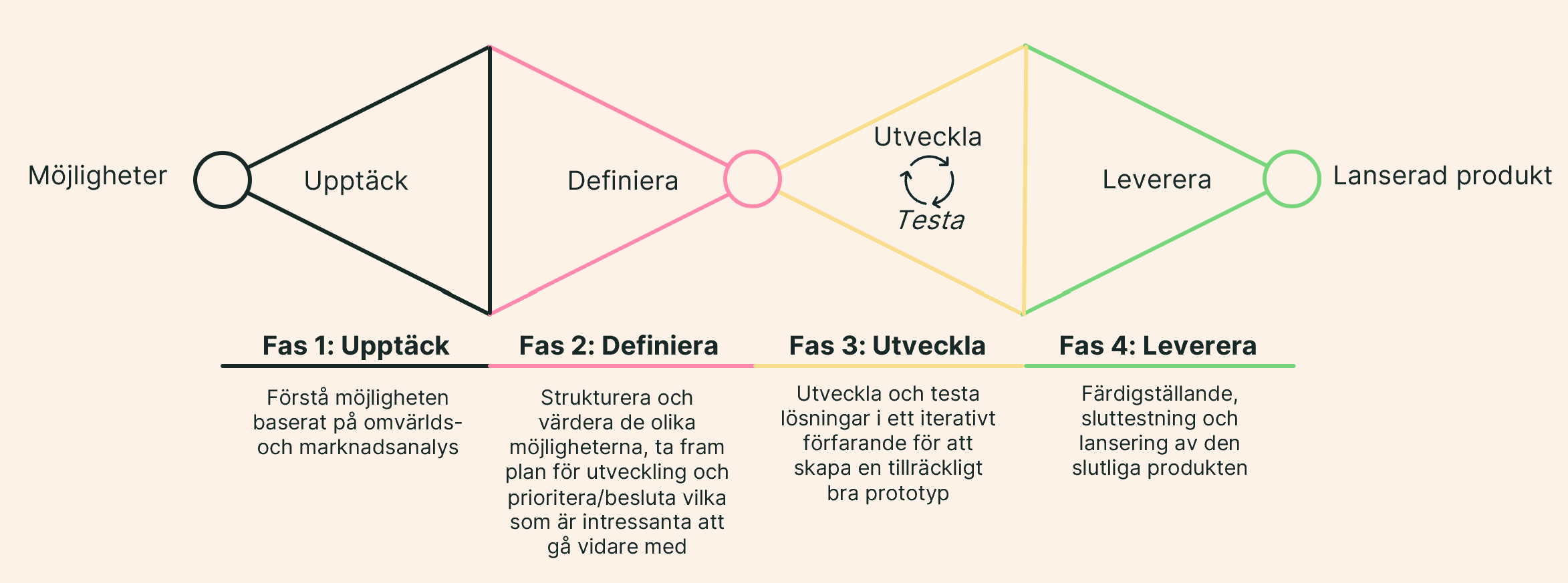 Tjänstedesign